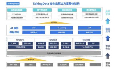 開啟數(shù)據(jù)價(jià)值新篇章，TalkingData的數(shù)據(jù)安全島有何魔力？